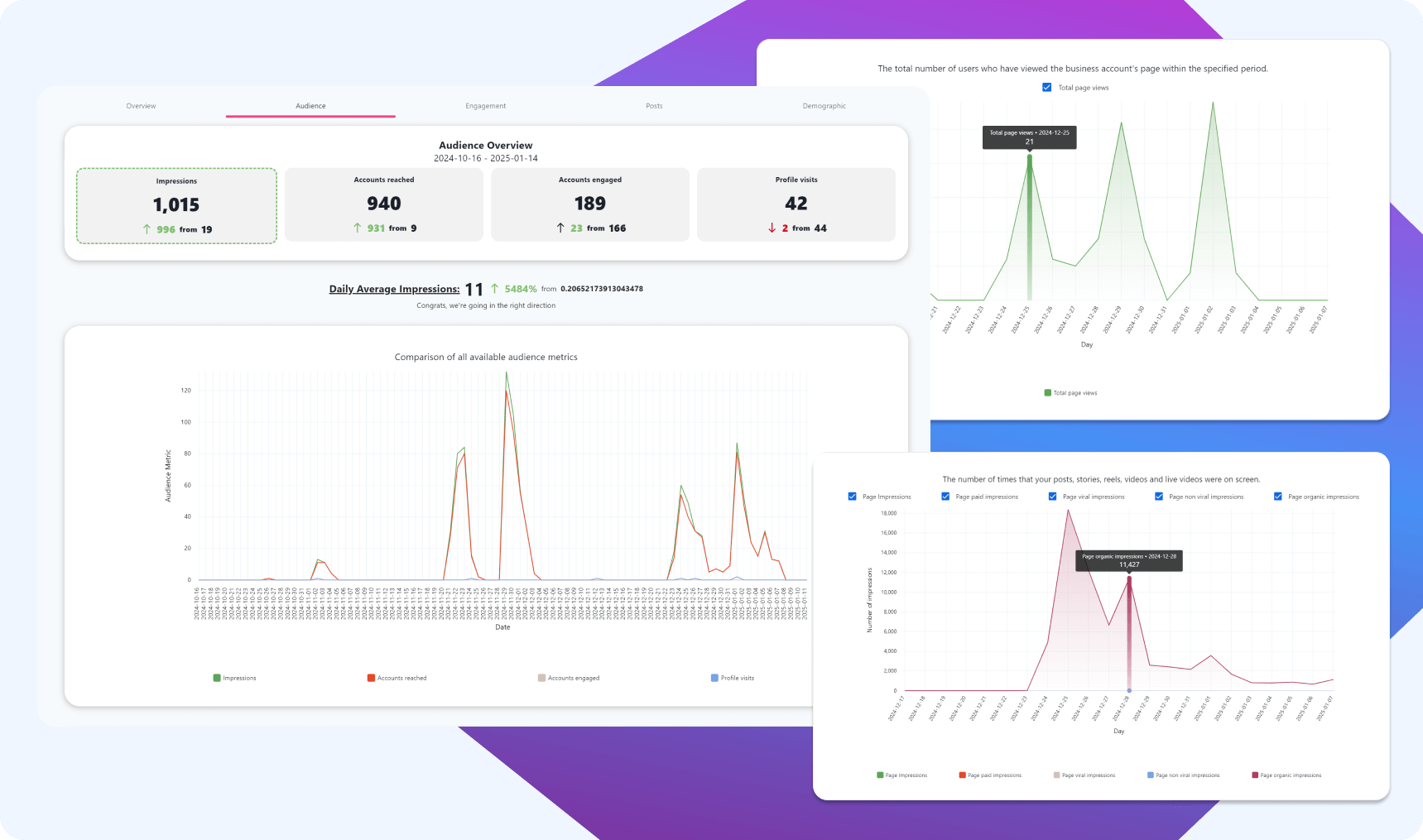 Analytics and best time to post