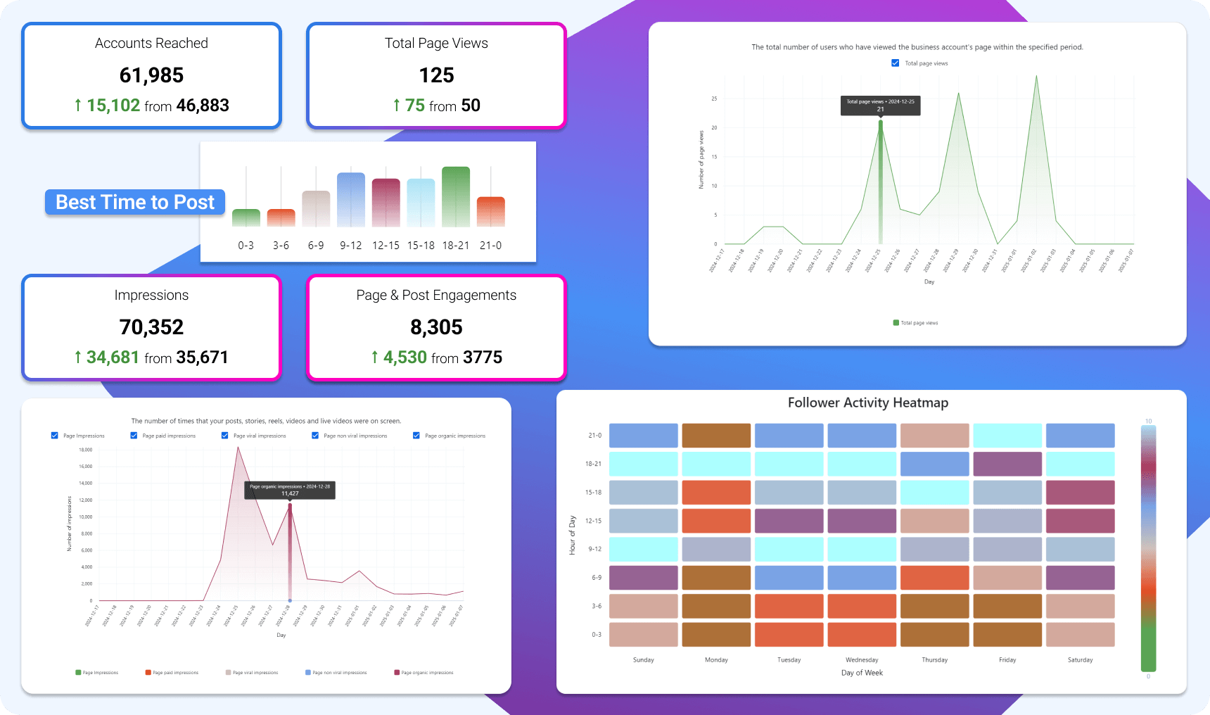 Analytics and best time to post